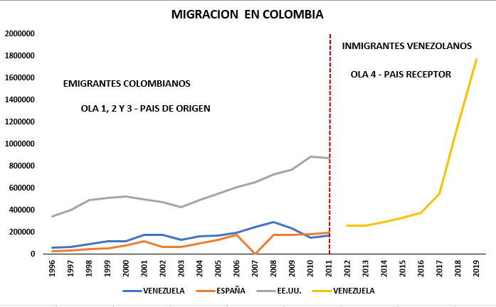 Comportamientos de los movimientos
migratorios en Colombia