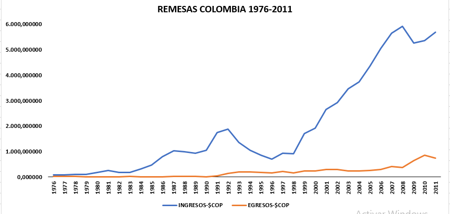 Comportamiento de Remesas en
Colombia (1976-2011).