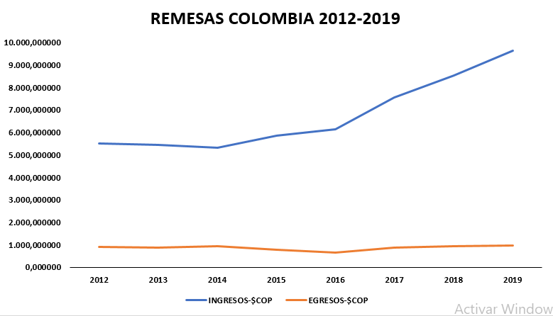Comportamiento de Remesas en
Colombia (2012-2019).