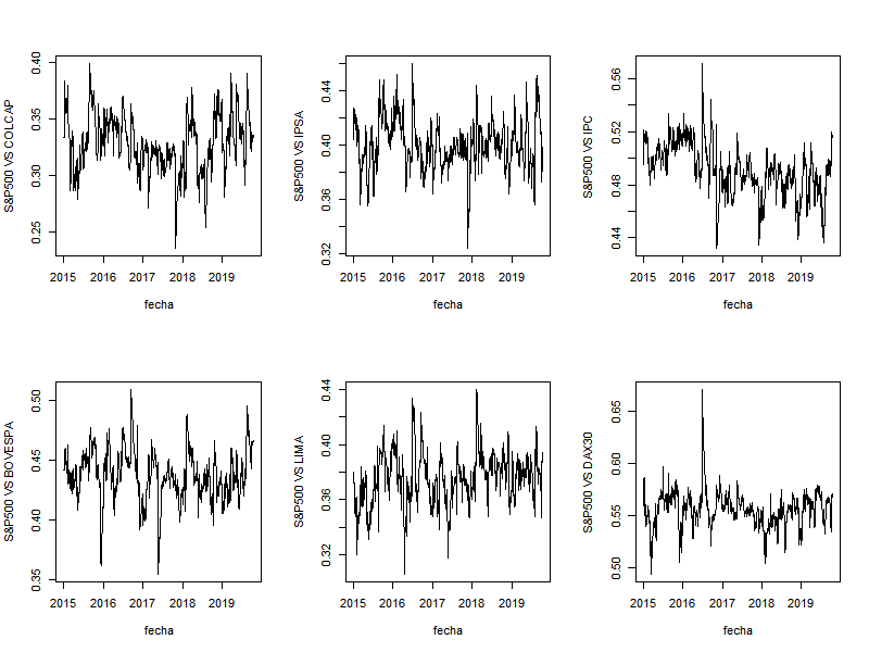 Coeficientes de Correlaci&oacute;n din&aacute;micos entre el
S&P500 y COLCAP, IPSA, BOVESPA, S&P LIMA, IPC Y DAX30)