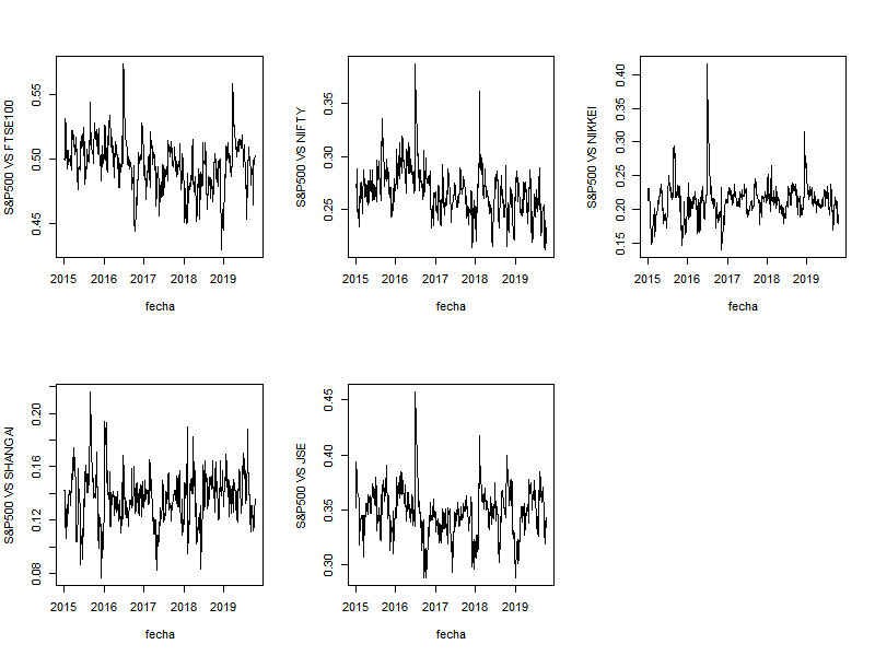 Coeficientes de Correlaci&oacute;n din&aacute;micos entre el
S&P500 y FTSE100, NIFTY50, NIKKEI, SHANGAI. JSE).
