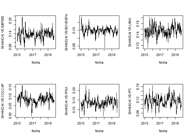 Coeficientes de Correlaci&oacute;n din&aacute;micos entre el
SHANGAI y S&P500, COLCAP, IPSA, BOVESPA, S&P LIMA e IPC).