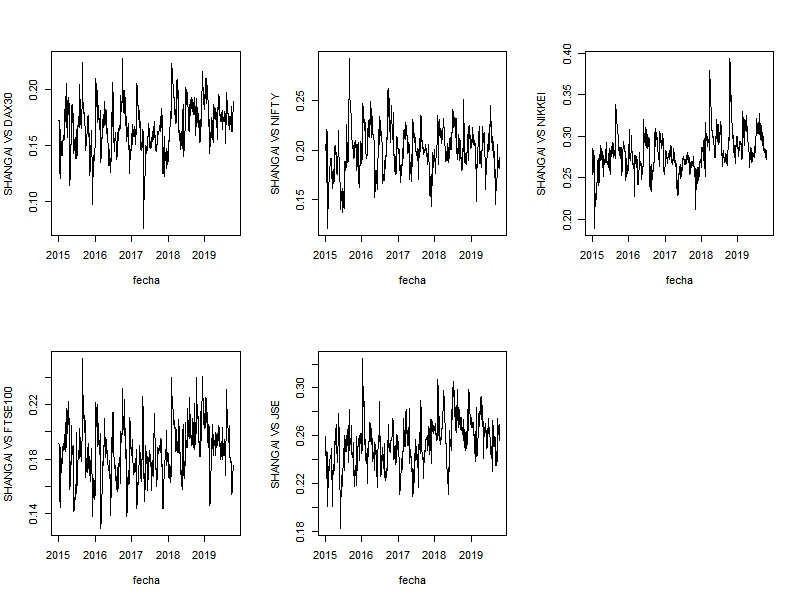Coeficientes de Correlaci&oacute;n din&aacute;micos entre el
SHANGAI y DAX30, FTSE100, NIFTY50, NIKKEI, JSE).