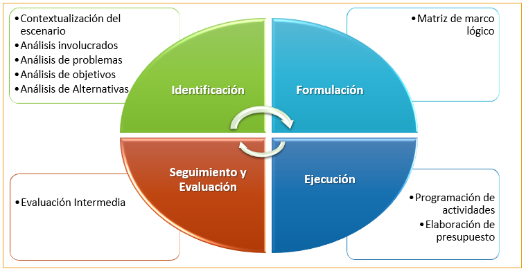 Integración
de la MML con el ciclo de vida de los proyectos.