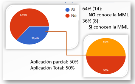 Conocimiento y aplicación del MML.