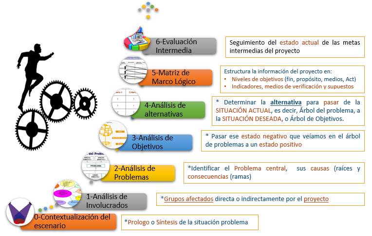 Fases de aplicación de la MML.