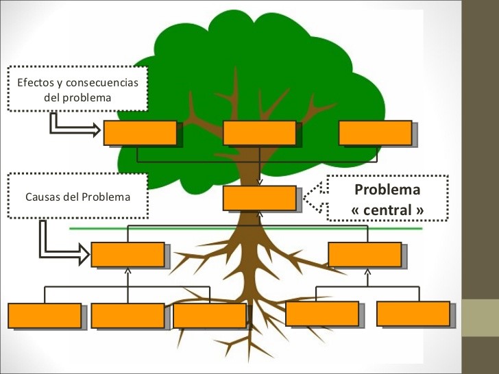Árbol de problemas.