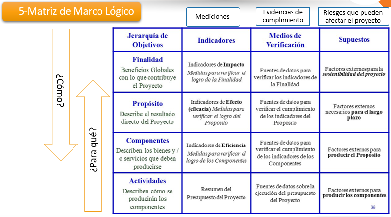 Matriz del marco lógico. 