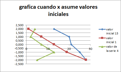 Cuando se asumen valores iniciales. Fuente: elaboración propia.