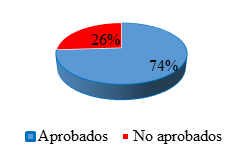 Promedio de estudiantes I Semestre 2019.