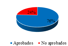 Promedio de estudiantes II Semestre 2019.