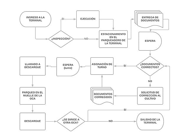 Diagrama de proceso donde primero se hace el envío de carga y
luego de documentos.