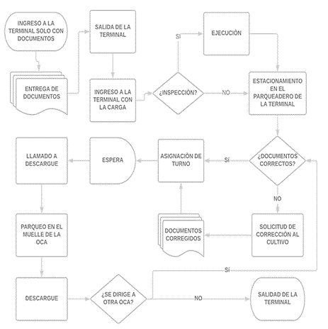 Diagrama de procesos de envío de documentos. 