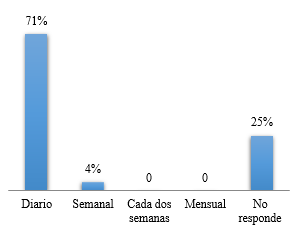 Frecuencia
de compra por parte de los clientes.