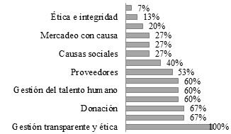 Porcentaje por indicador sobre los cuales las
empresas colombianas, enfocaron sus prácticas de RSE entre los años 2013 y
2018. 