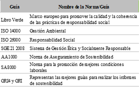 Principales guías desarrolladas en el mundo para la
implementación, análisis y evaluación de la RSE