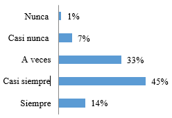 Motivación
por parte de los docentes para la elaboración de un plan de negocio.