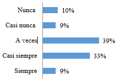 Colaboración por parte de los profesores al momento de crear un producto.