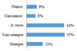 Incentivo
de los profesores por desarrollar habilidades de liderazgo.