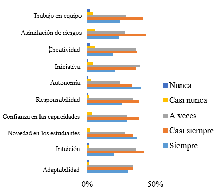 Habilidades y capacidades de los estudiantes para
emprender.