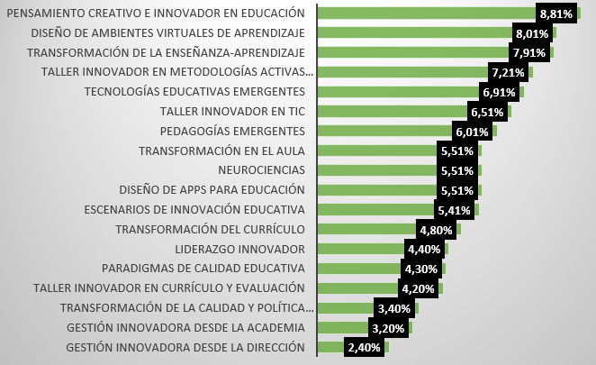  ¿Qué contenidos le interesaría que se abordarán en
el programa académico de maestría en Innovación Educativa?”.