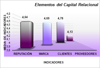 Elementos del Capital Relacional.
