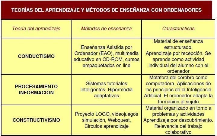 Teorías del aprendizaje y
métodos de enseñanza con ordenadores. 