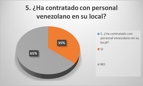 Elaborada
por los autores 2019.