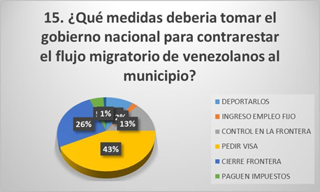 Elaborada por los autores 2019.