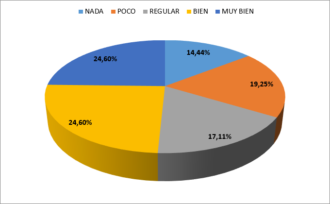 ¿Utiliza diversas opciones del procesador de
textos? negritas, subrayado, justificado, interlineado?