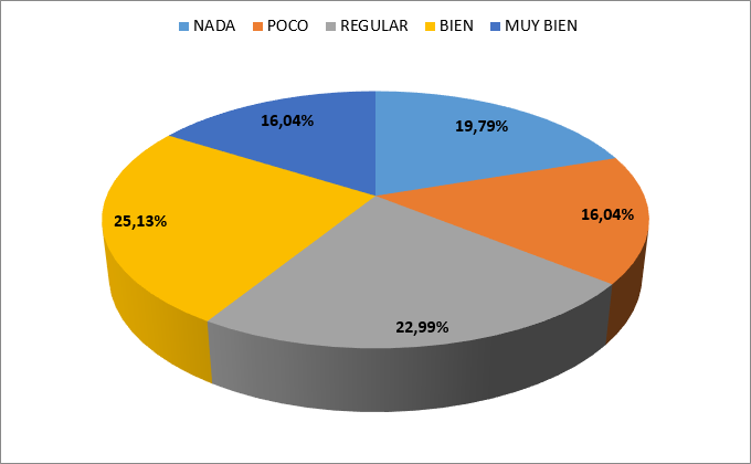 ¿Diseña una presentación de diapositivas con Power Point, Word, etc?