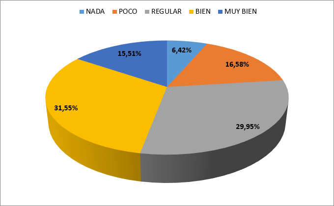 ¿Presenta oralmente los contenidos de una
presentación?