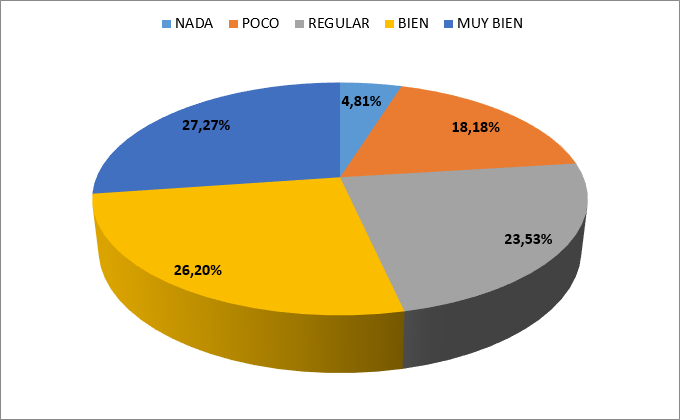 ¿Desarrolla habilidades de expresión oral?