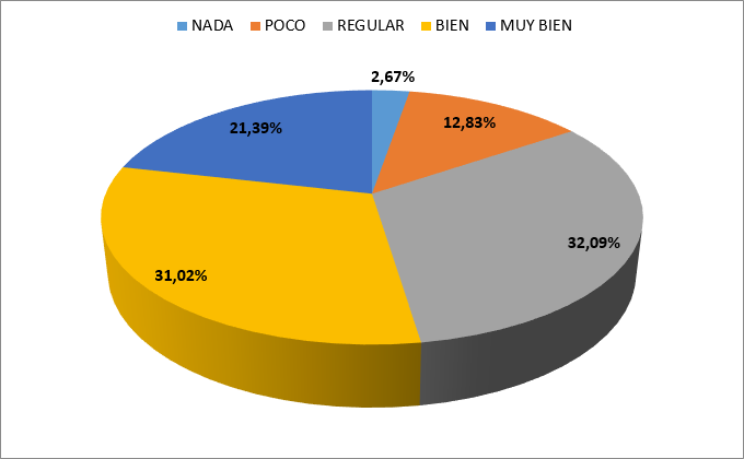 ¿Tiene conocimiento del medio Natural, Social
y Cultural con el uso de la computadora y su impacto en el desarrollo
sostenible?