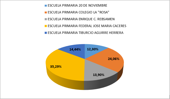 Escuelas primarias