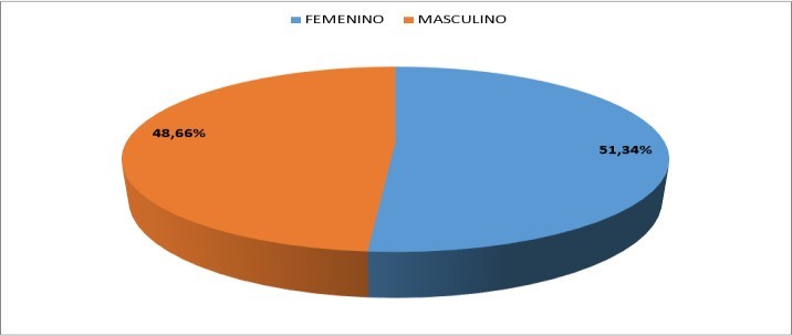 Género