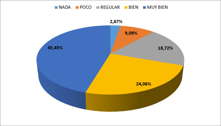¿Es capaz de escribir un documento en el
procesador de textos?