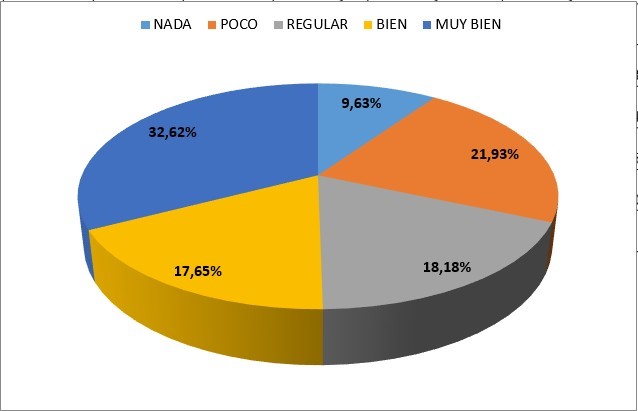¿Maneja los archivos en carpetas
y guarda información?