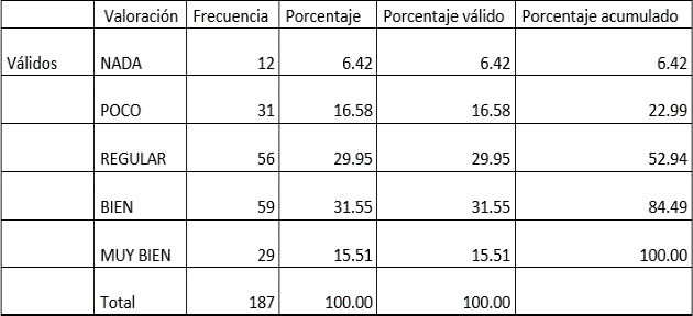 ¿Presenta oralmente los contenidos de una
presentación?