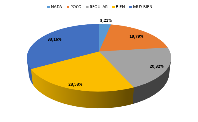 ¿Trabaja de forma independiente en la
computadora?