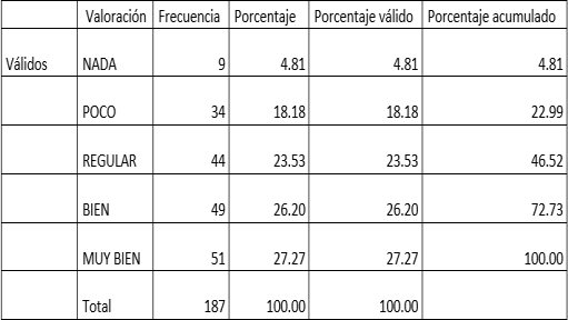 ¿Desarrolla habilidades de expresión oral?