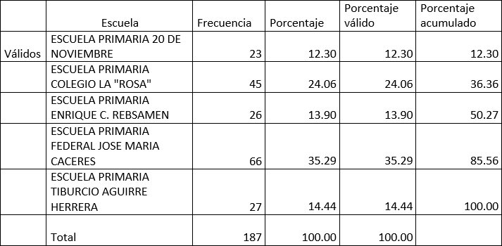 Escuelas primarias