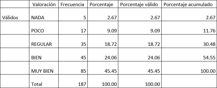 ¿Es capaz de escribir un documento en el
procesador de textos?