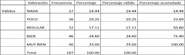 ¿Utiliza diversas opciones del procesador de
textos? negritas, subrayado, justificado, interlineado?