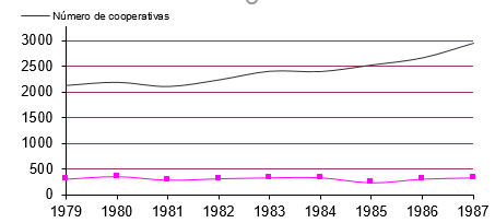 Evoluci&oacute;n de las cooperativas de consumo frente al
universo cooperativo 1979-1987