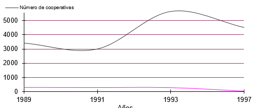 Evoluci&oacute;n de las cooperativas de consumo frente al
universo cooperativo 1979-1987
