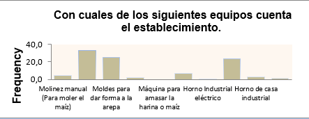 Uso de equipos para la producción