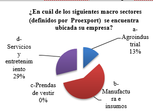 Macrosectores
definidos por Procolombia
