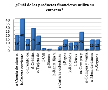 Uso de Productos Financieros