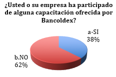 Empresas que han
participado de alguna capacitación ofrecida por Bancoldex.